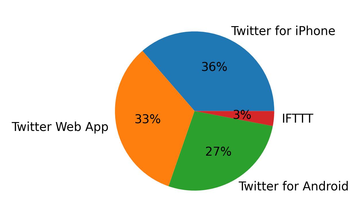 Dispositivos utilizados para tweetar
