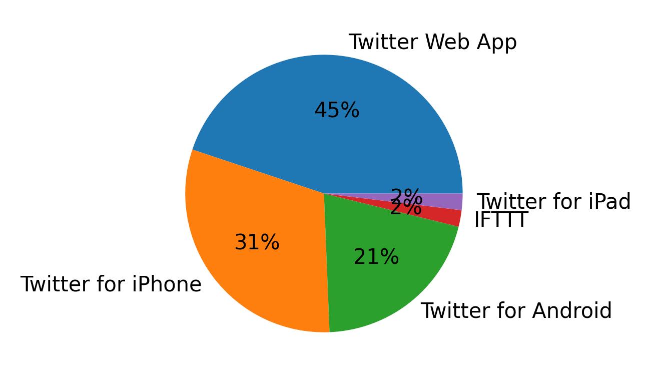 Devices used to tweet