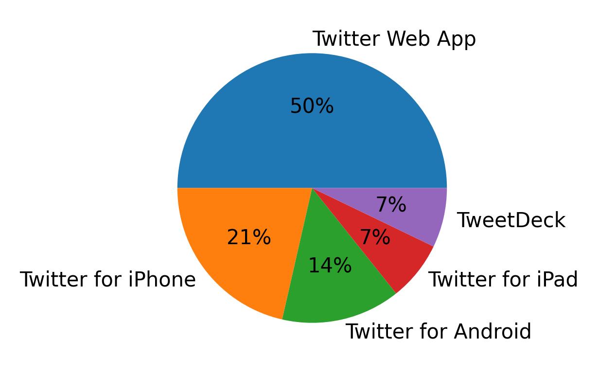 Dispositivos utilizados para tweetar