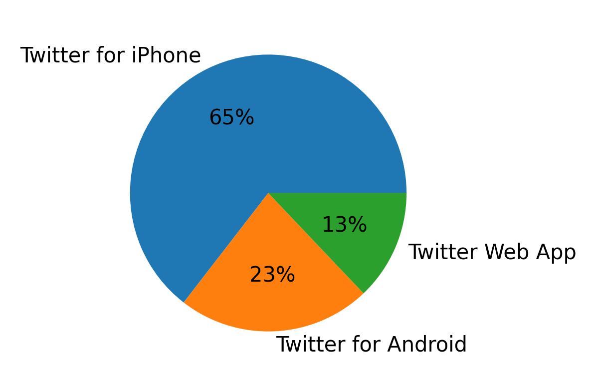 Tweet icin kullanilan cihazlar