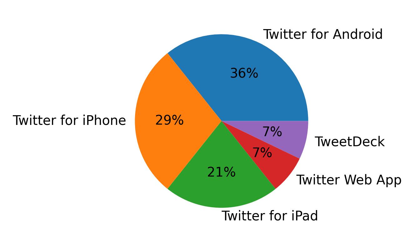 Tweet icin kullanilan cihazlar