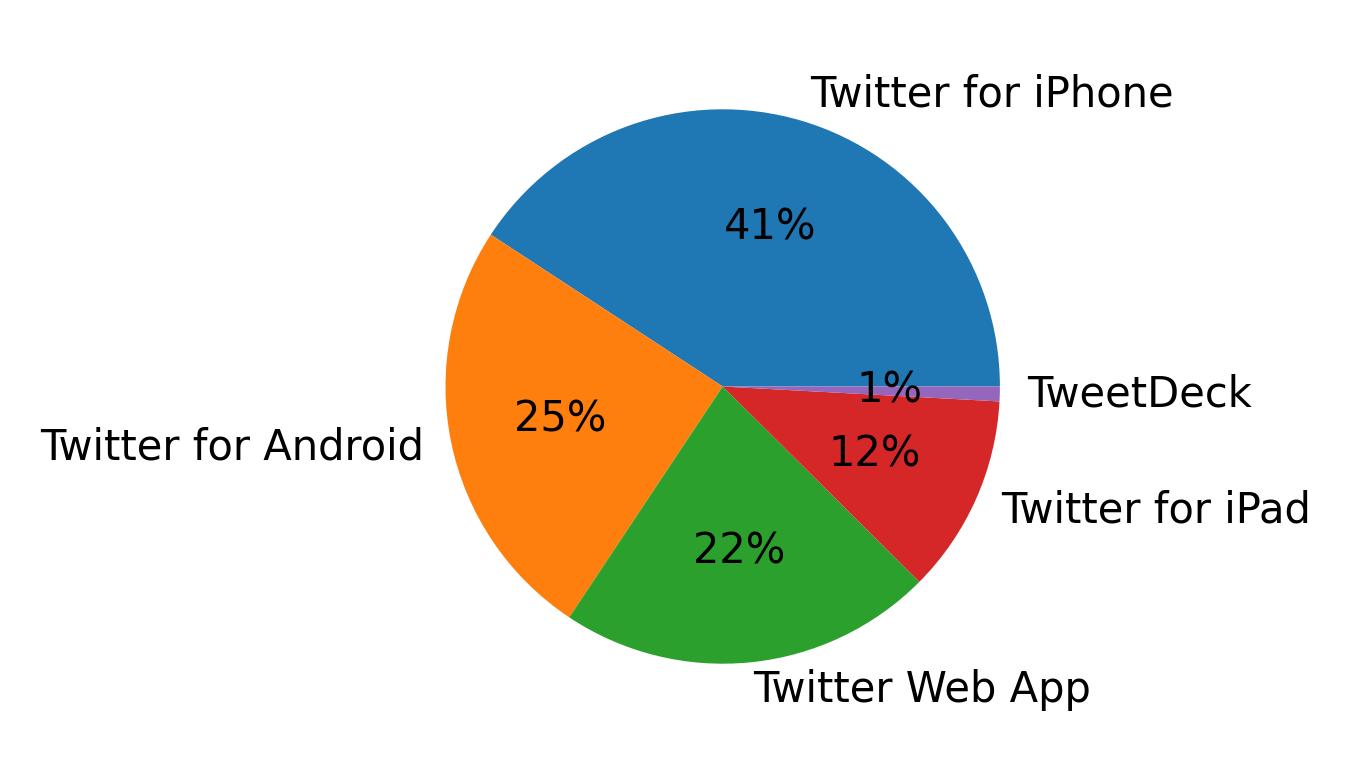 Dispositivos utilizados para tweetar