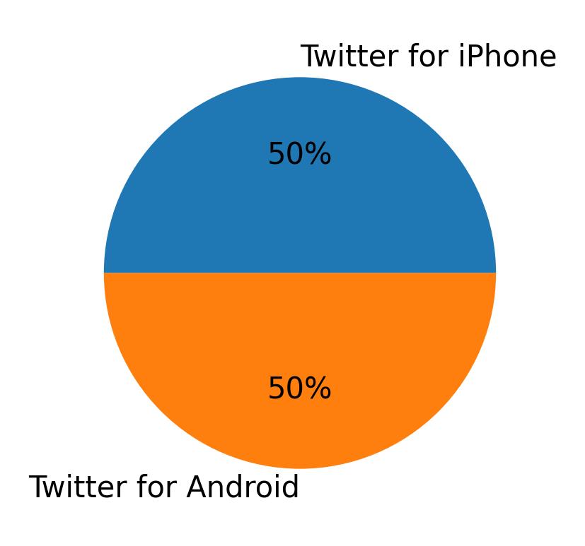 Tweet icin kullanilan cihazlar
