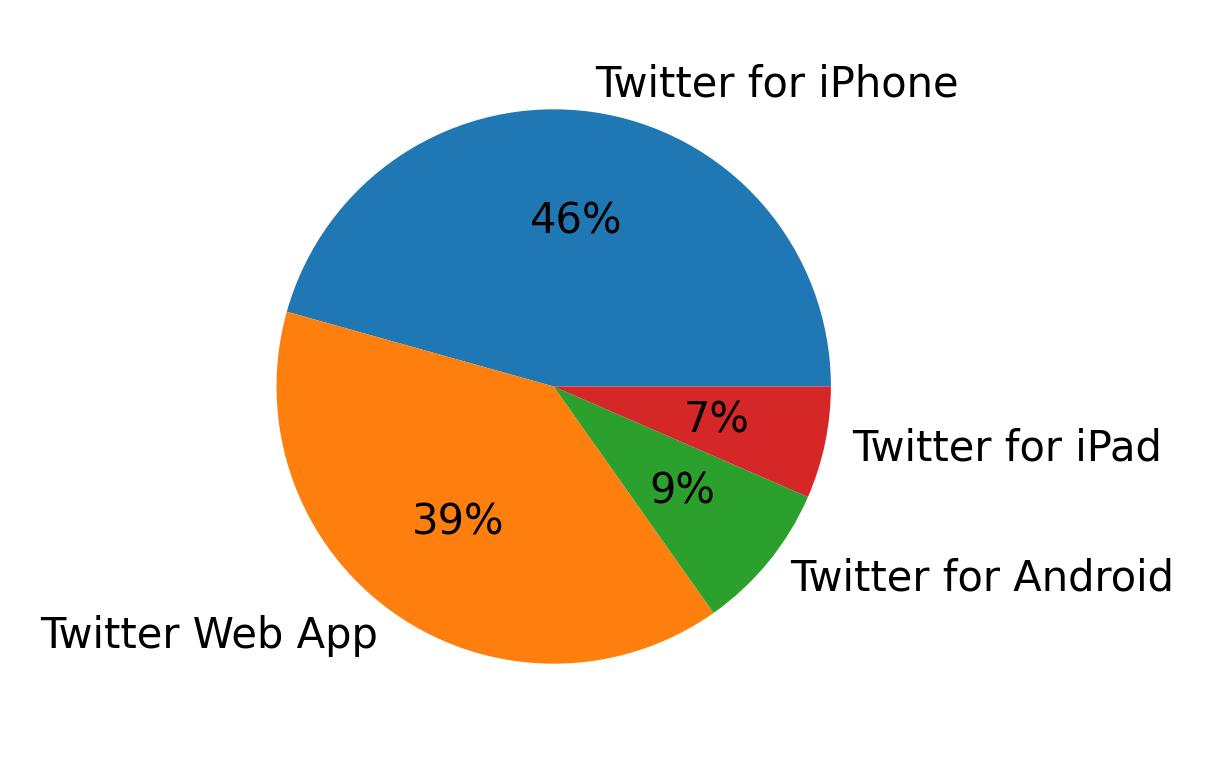 Dispositivos utilizados para tweetar