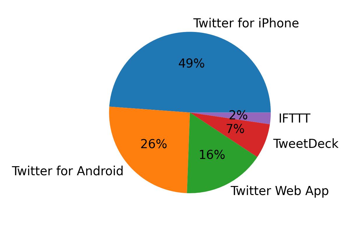 Dispositivos utilizados para tweetar