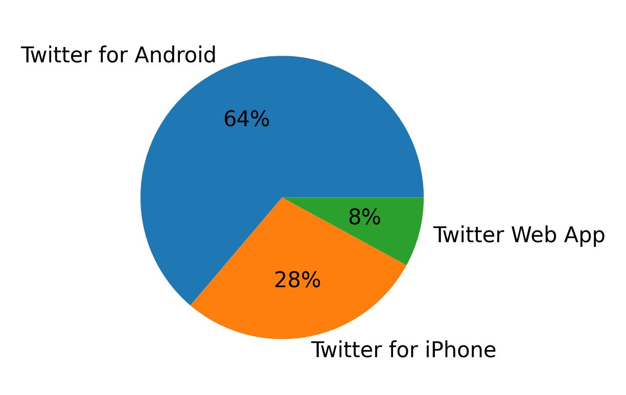 Devices used to tweet