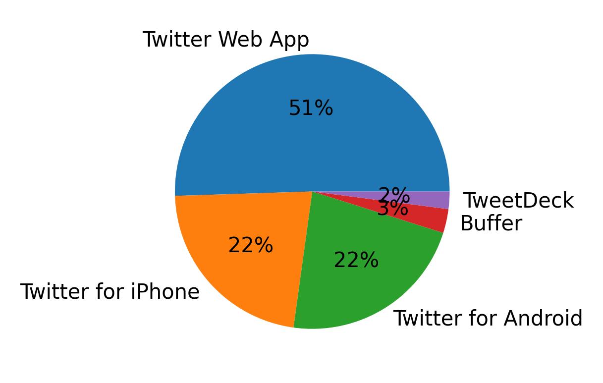 Tweet icin kullanilan cihazlar