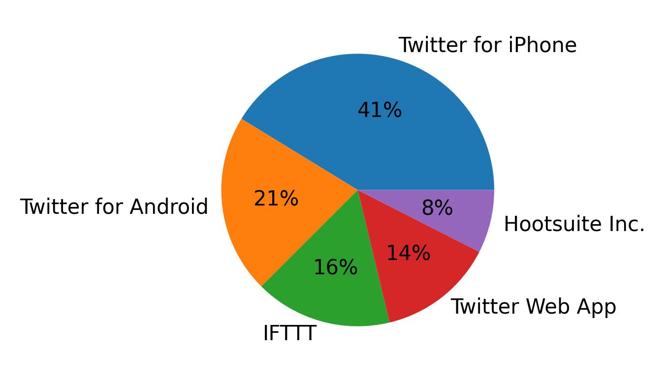 Dispositivos utilizados para tweetar