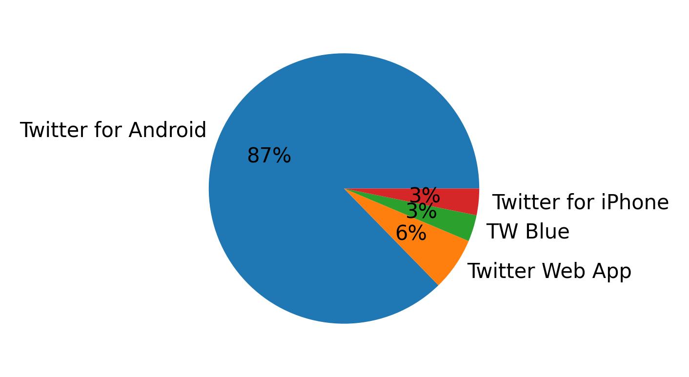 Devices used to tweet