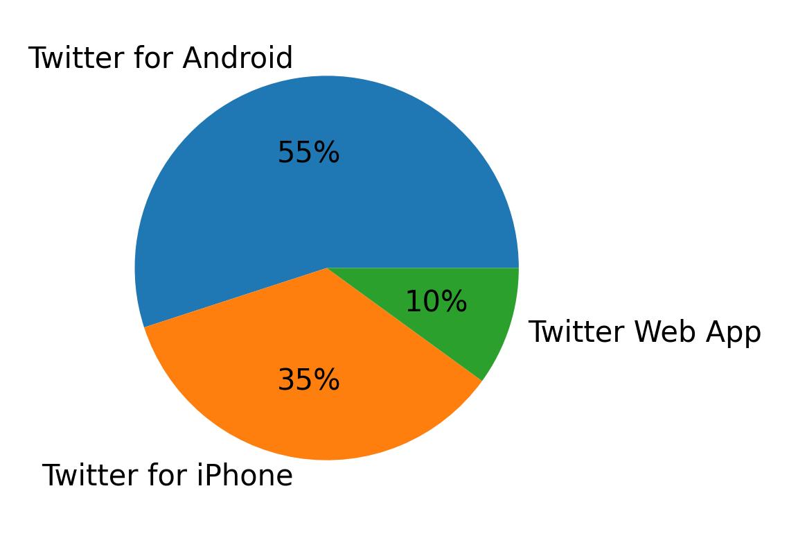 Dispositivos utilizados para tweetar