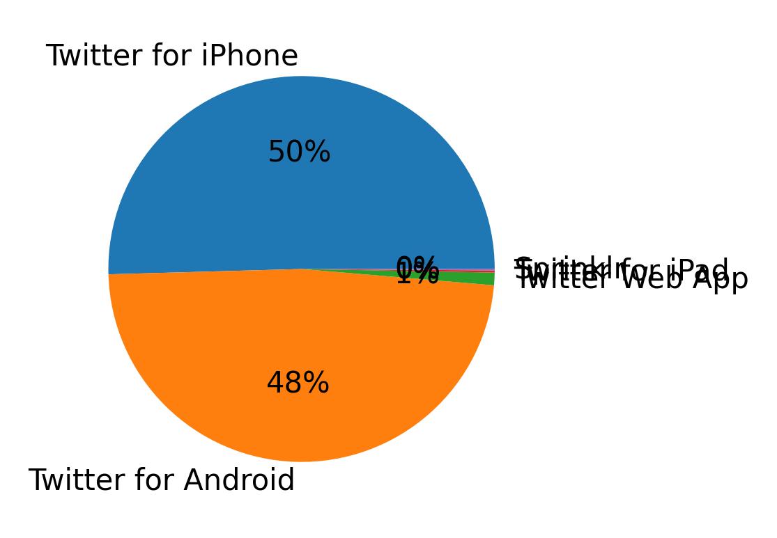 Dispositivos utilizados para tweetar