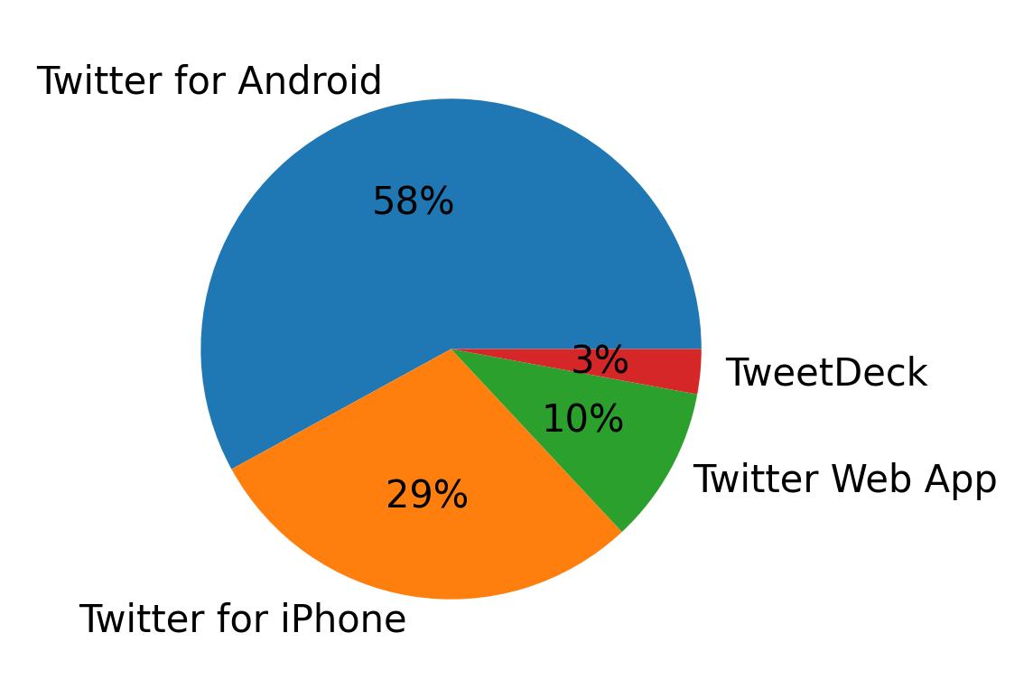 Tweet icin kullanilan cihazlar