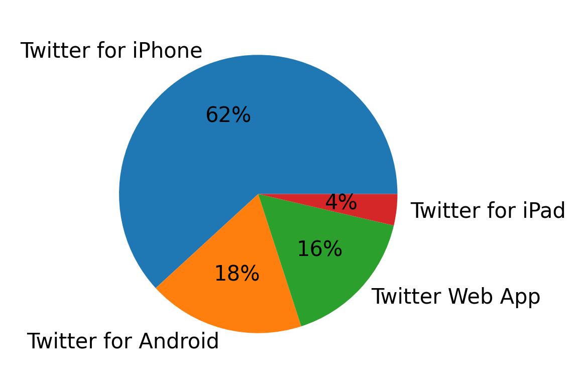 الأجهزة المستخدمة للتغريد