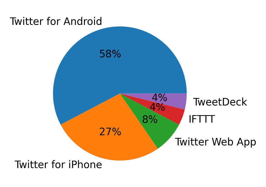 Tweet icin kullanilan cihazlar