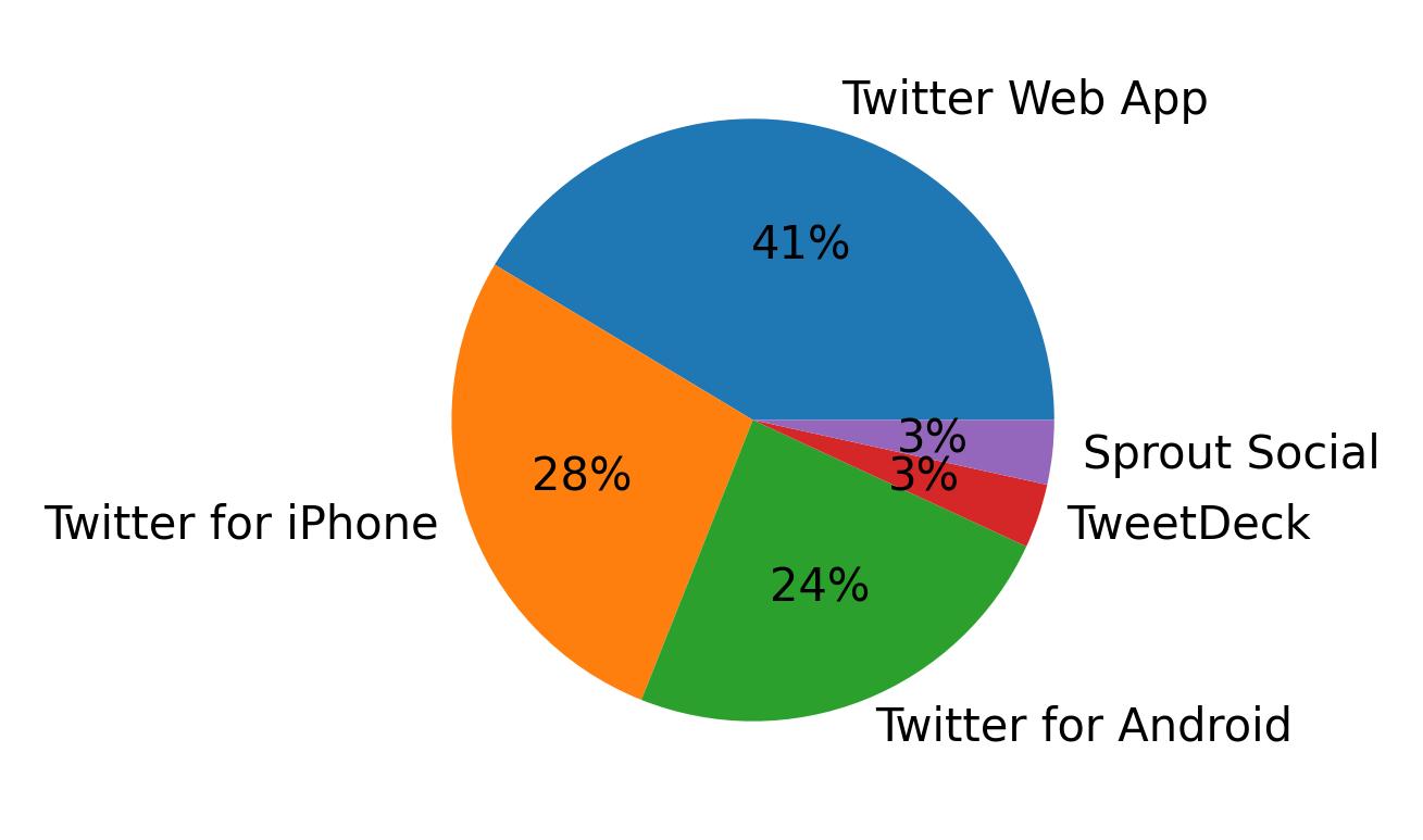 Tweet icin kullanilan cihazlar