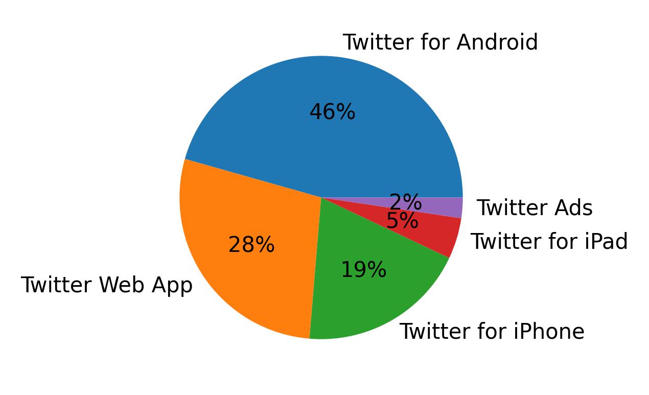 Devices used to tweet