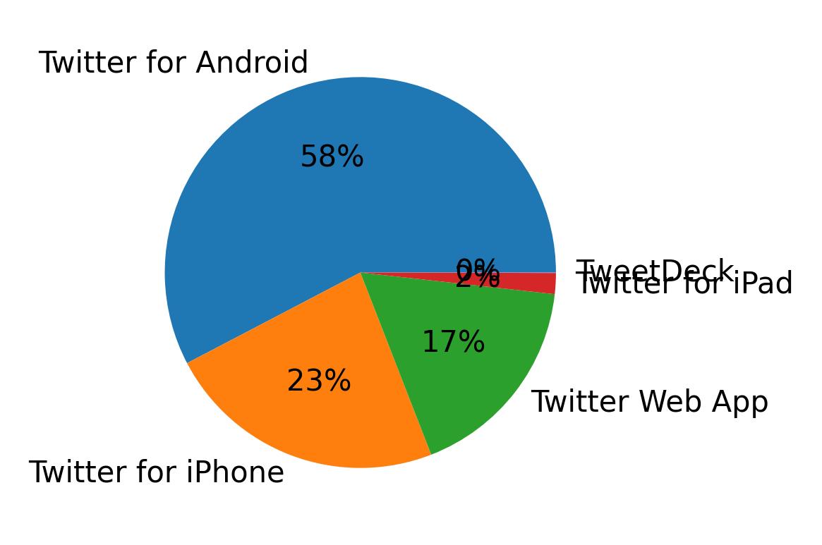Devices used to tweet