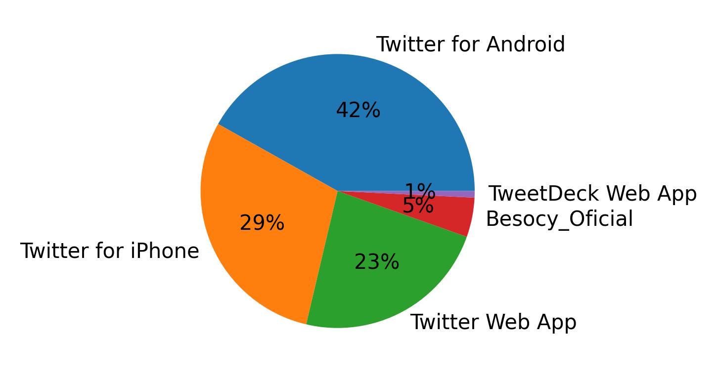 Dispositivos utilizados para tweetar