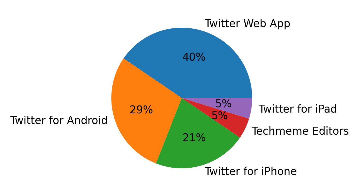 Tweet icin kullanilan cihazlar