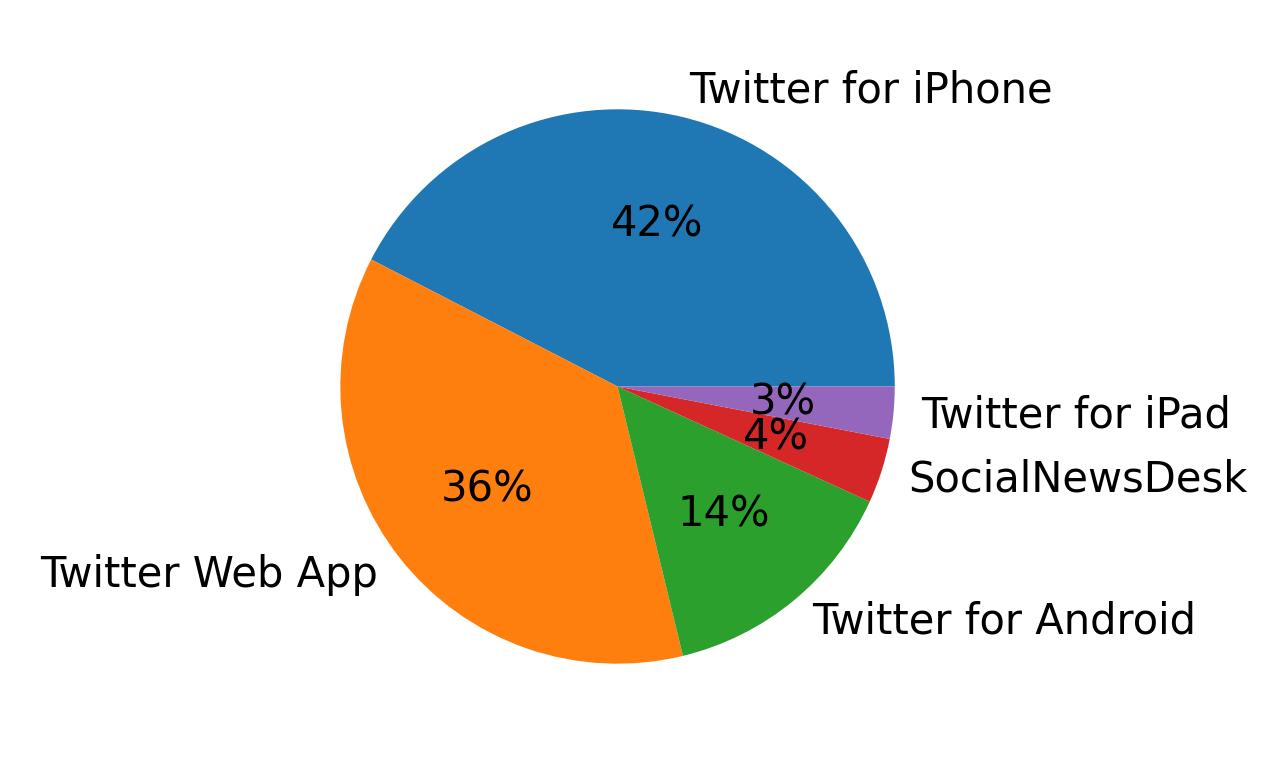 Tweet icin kullanilan cihazlar