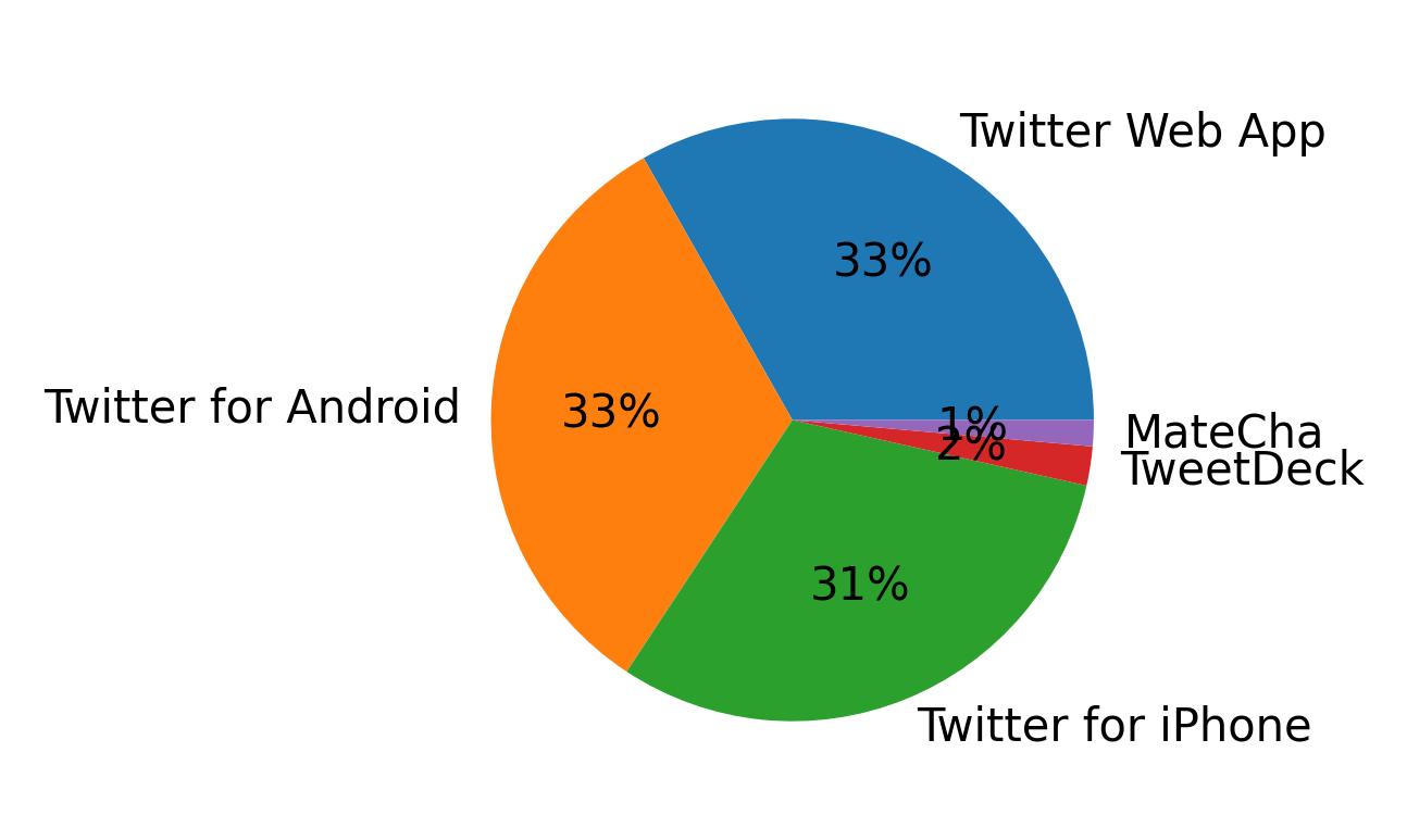 Tweet icin kullanilan cihazlar