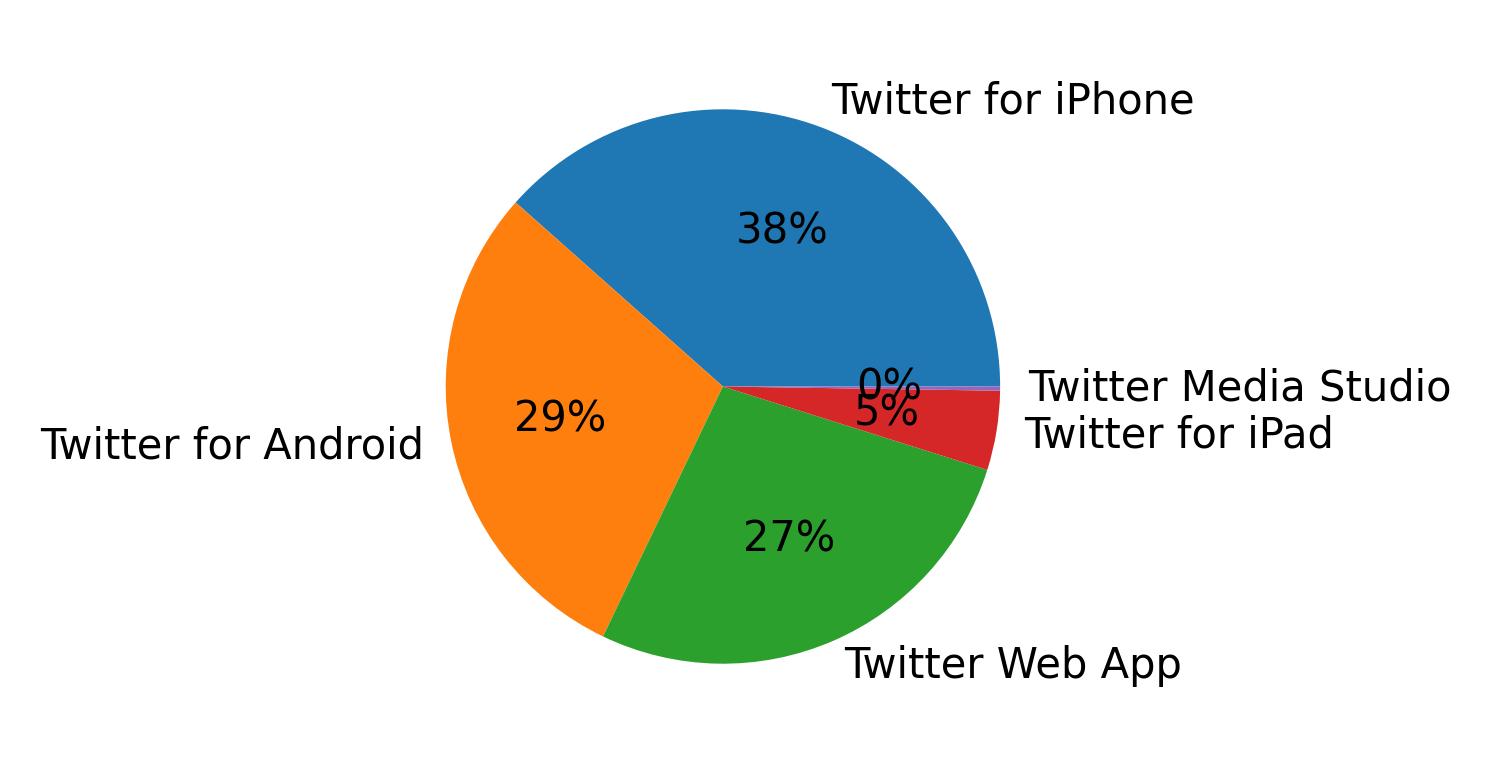 Dispositivos utilizados para tweetar