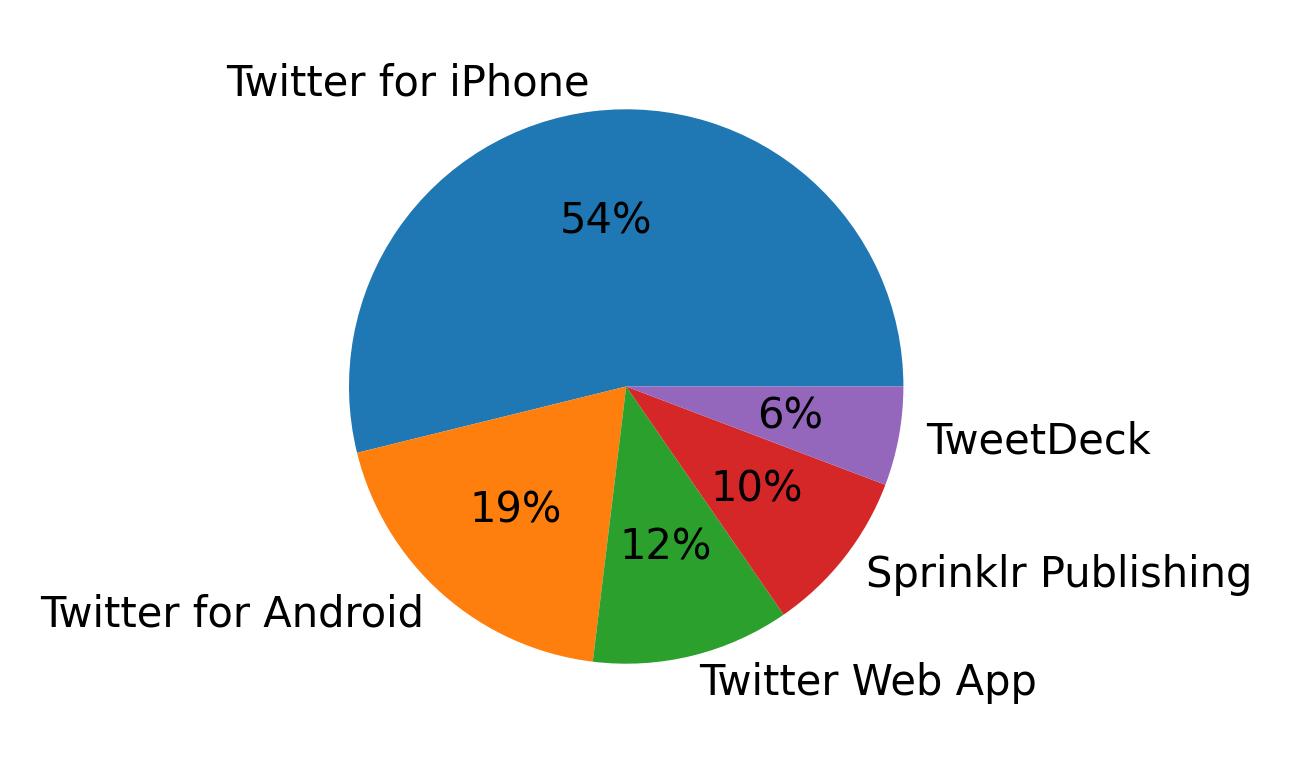 Perangkat yang digunakan untuk tweet