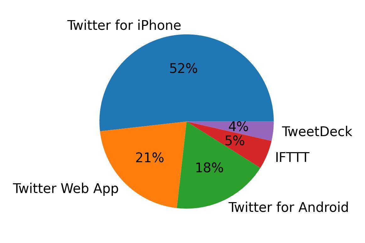 Tweet icin kullanilan cihazlar