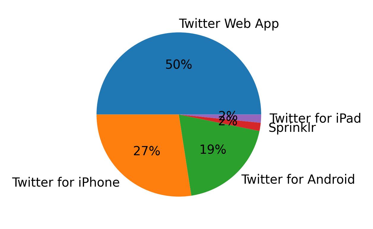 Tweet icin kullanilan cihazlar