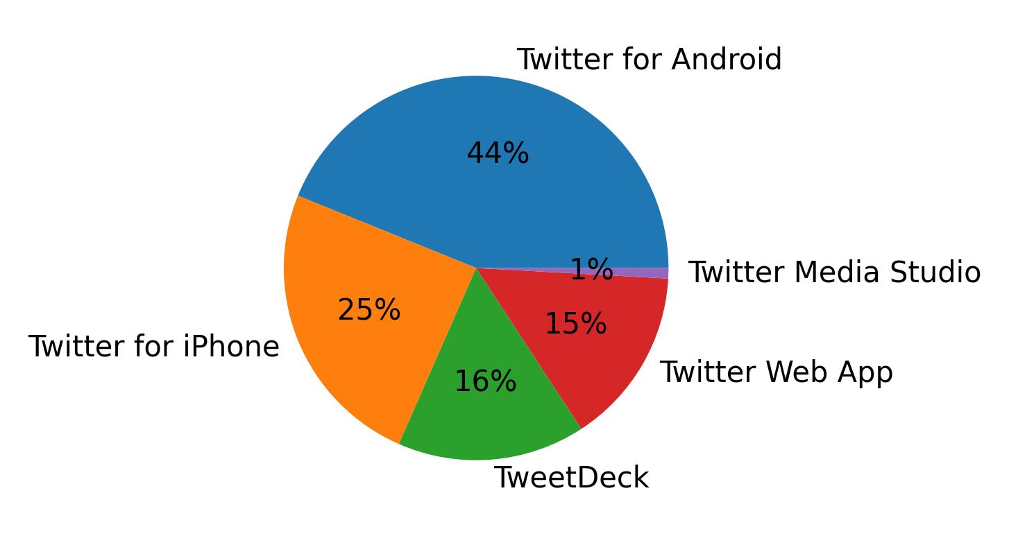Dispositivos utilizados para tweetar