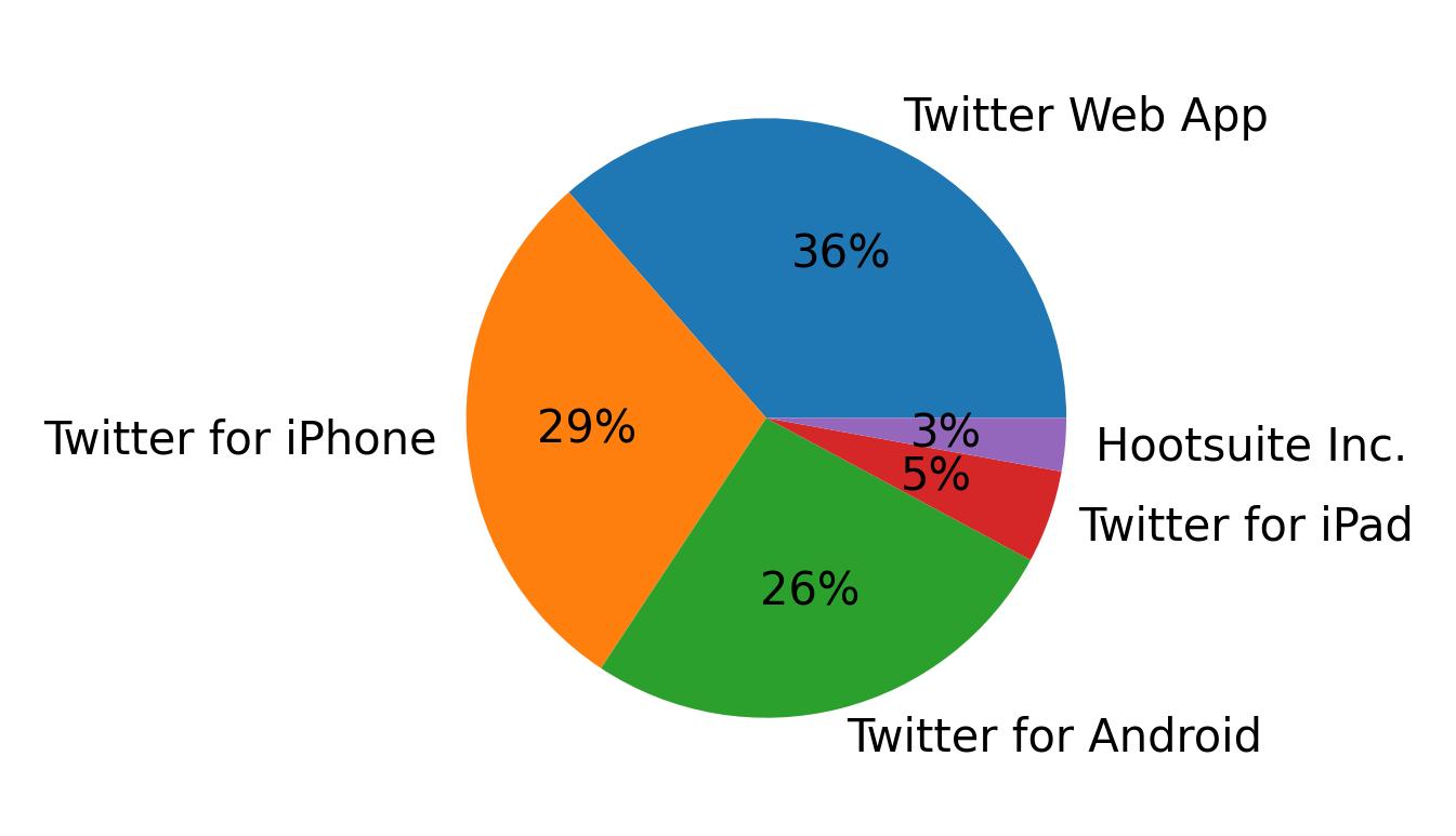 Tweet icin kullanilan cihazlar