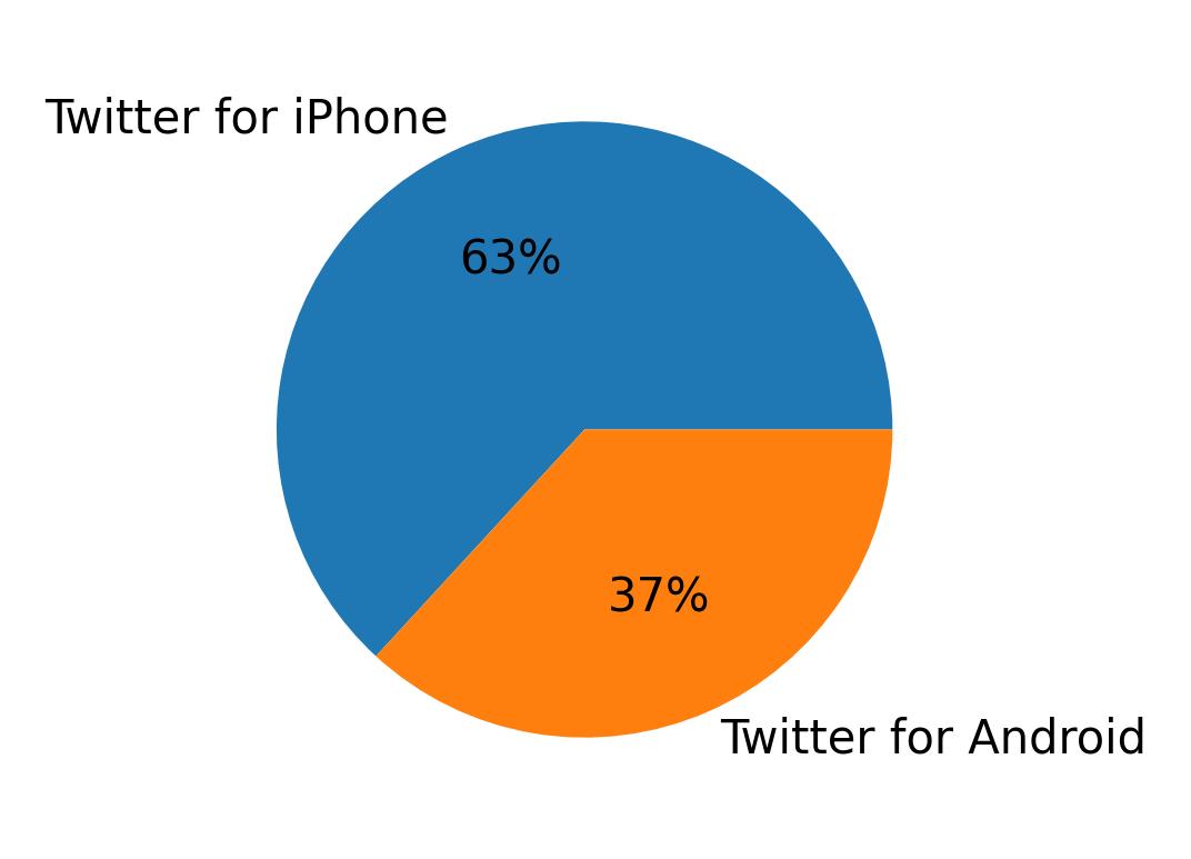Tweet icin kullanilan cihazlar