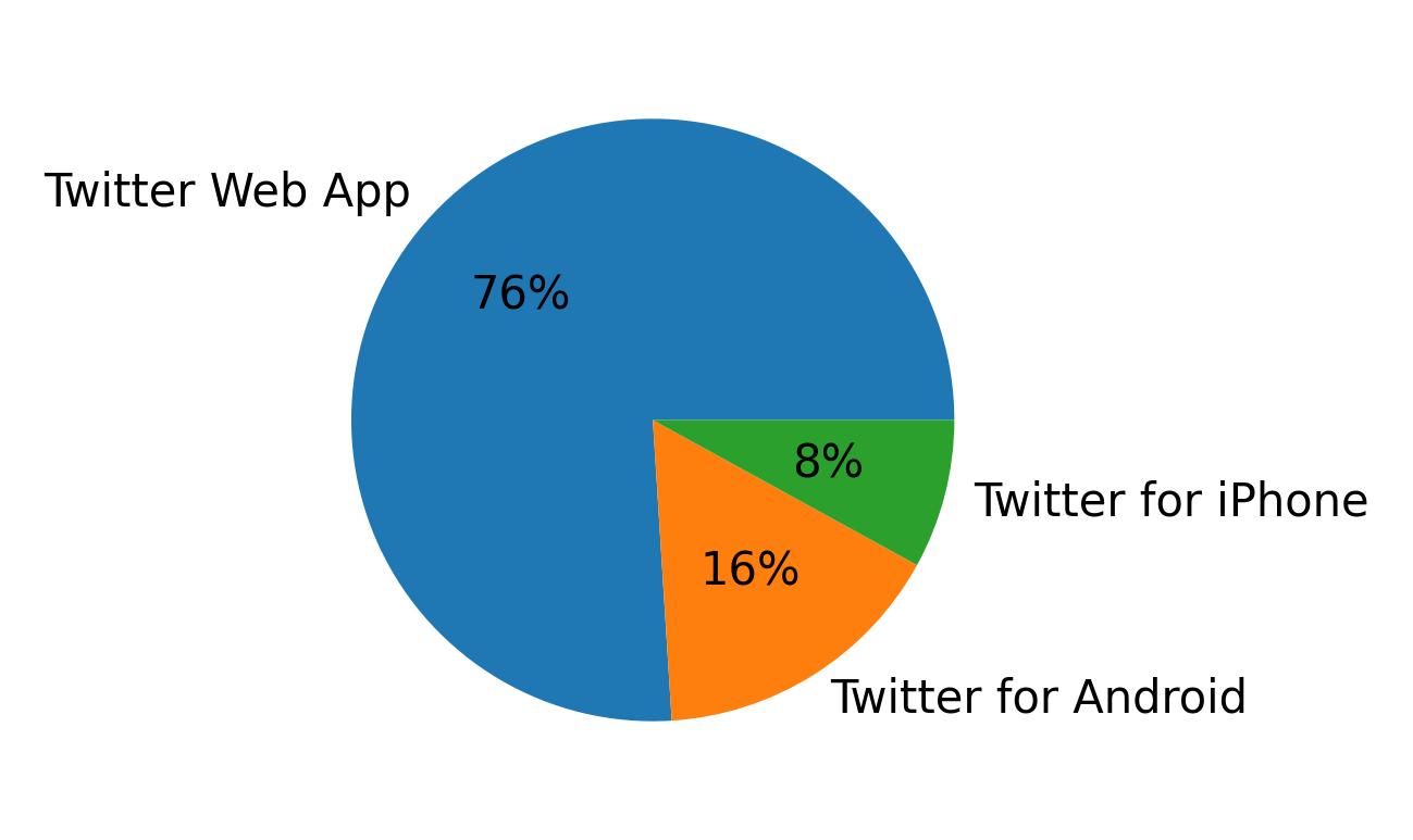 Perangkat yang digunakan untuk tweet