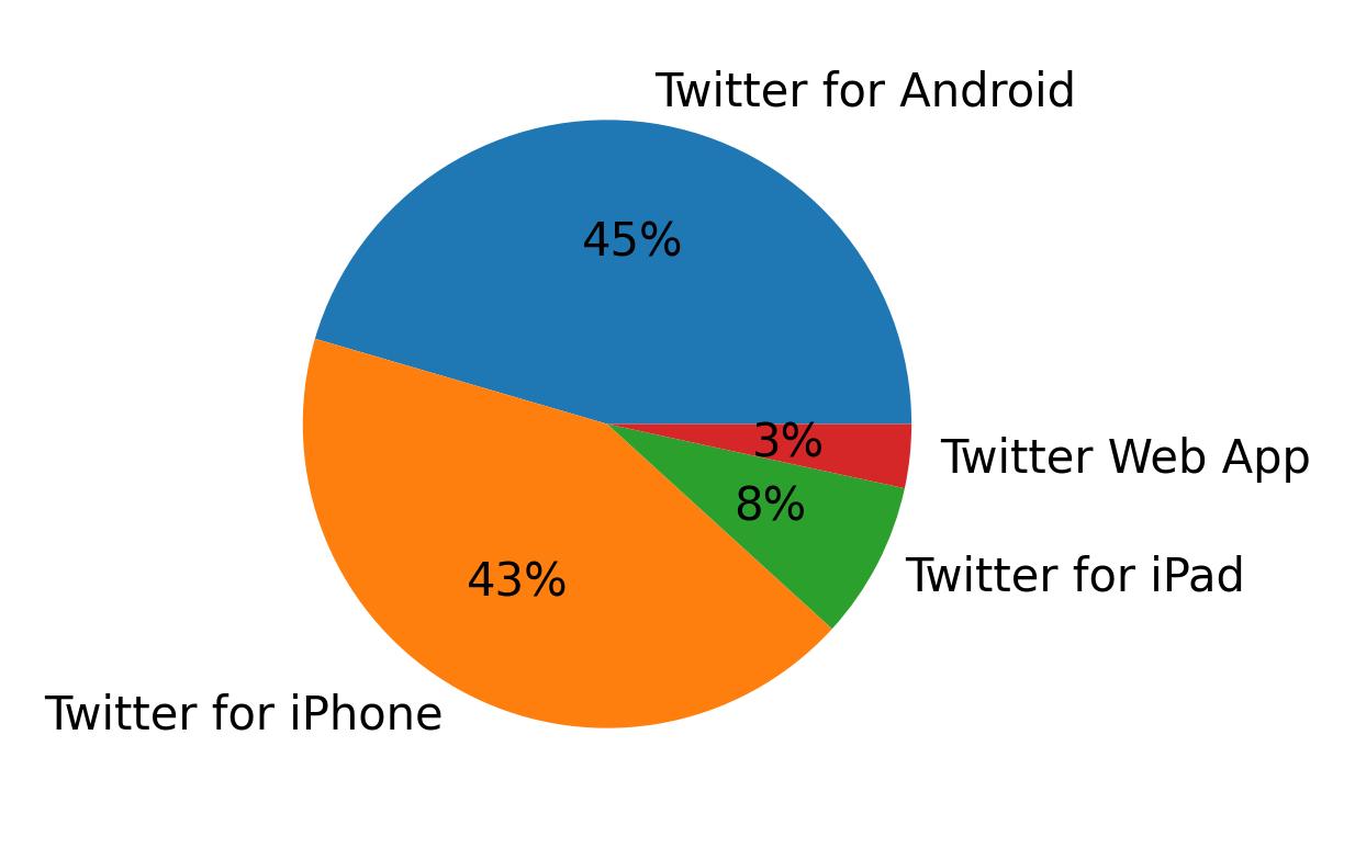 Tweet icin kullanilan cihazlar