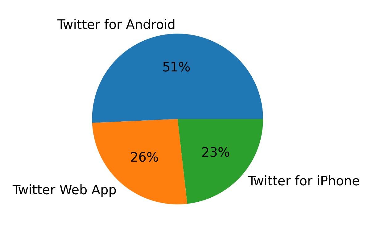Dispositivos utilizados para tweetar