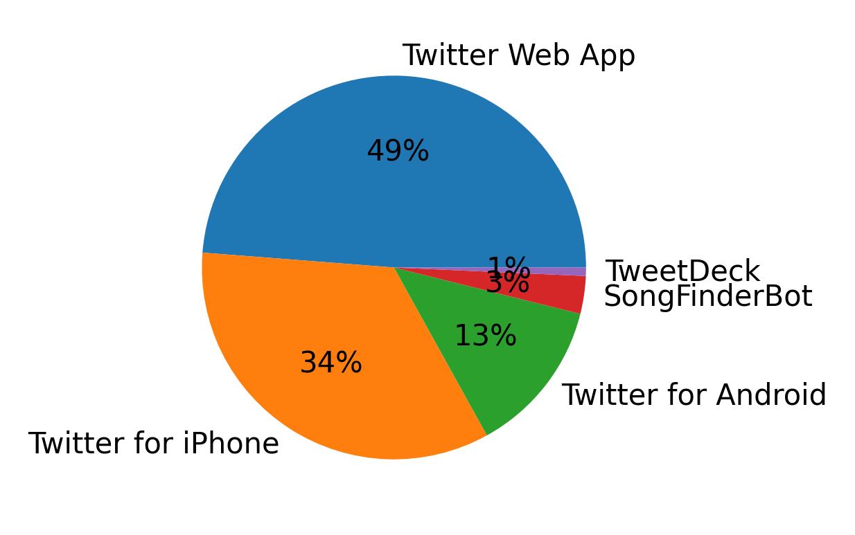Dispositivos utilizados para tweetar