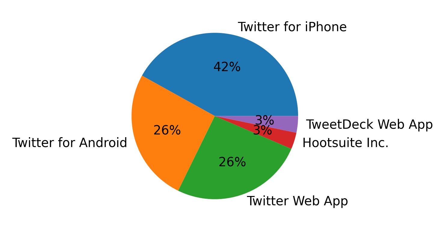 Dispositivos utilizados para tweetar