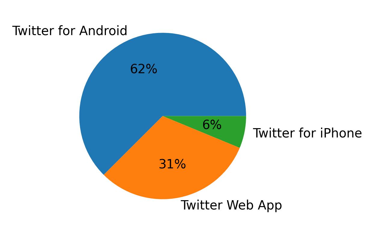 Devices used to tweet