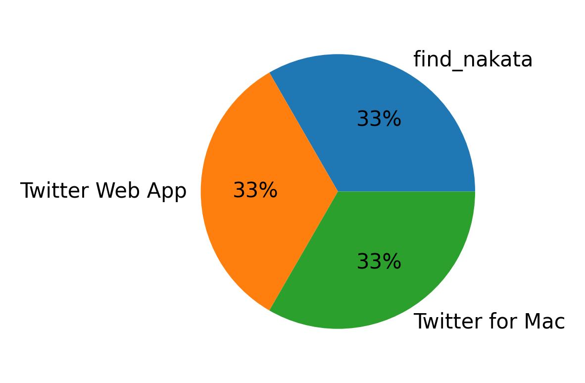 Devices used to tweet