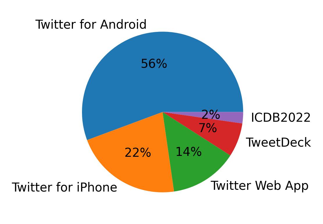 Tweet icin kullanilan cihazlar