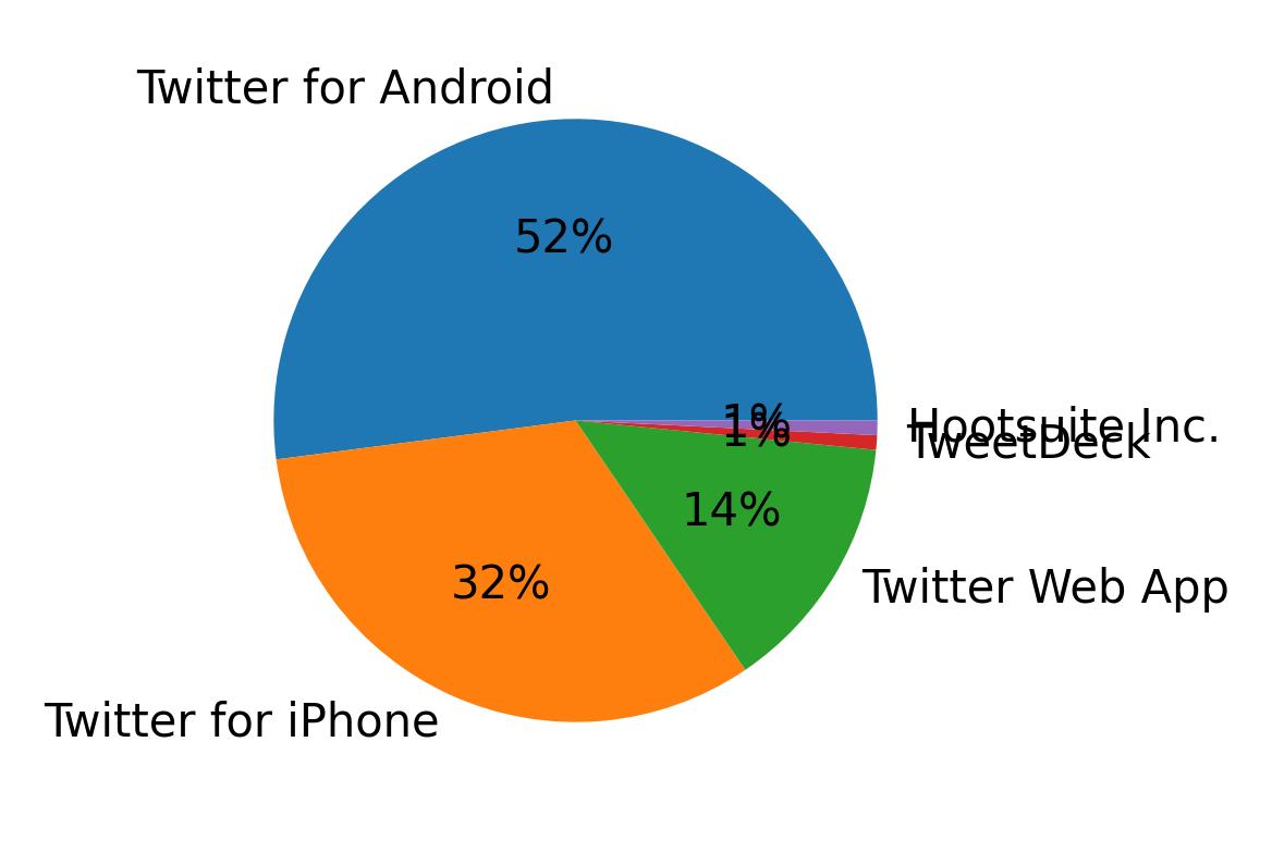 Dispositivos utilizados para tweetar