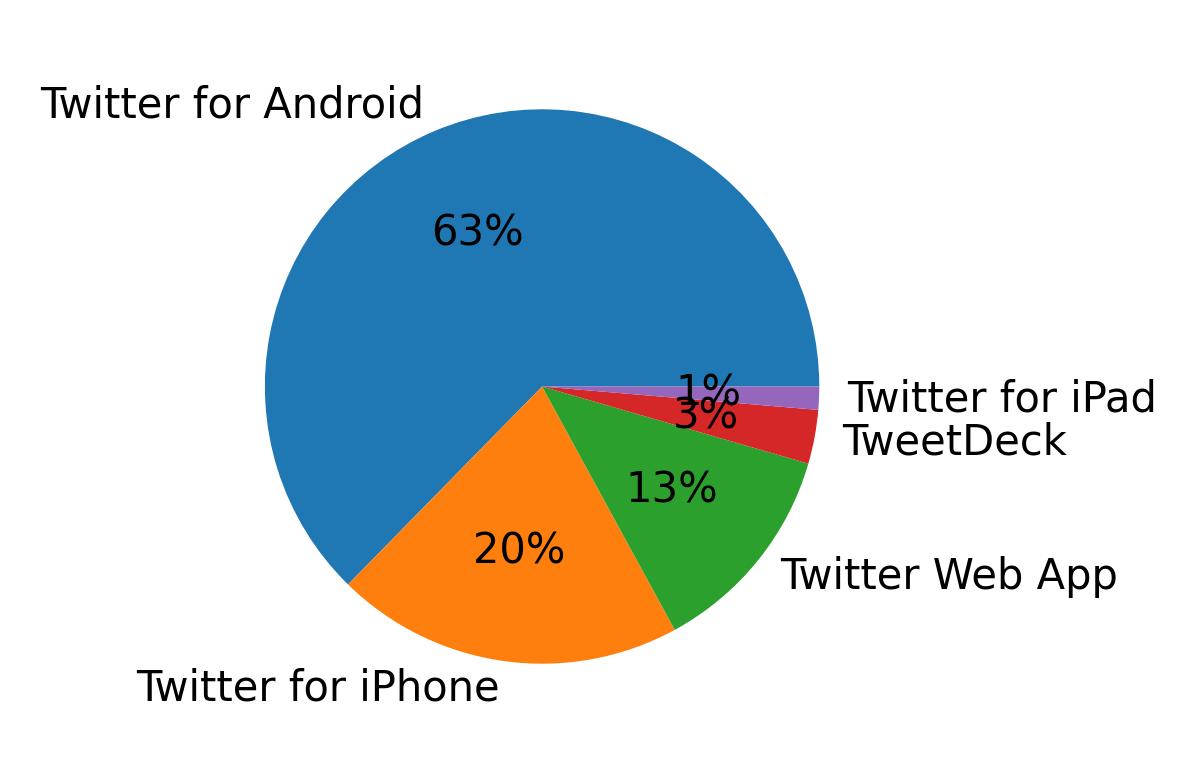 Dispositivos utilizados para tweetar