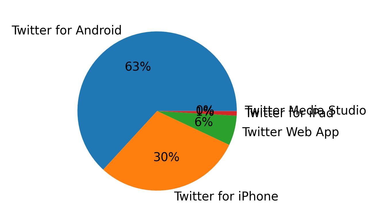Tweet icin kullanilan cihazlar