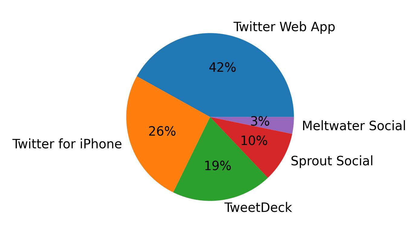 Devices used to tweet