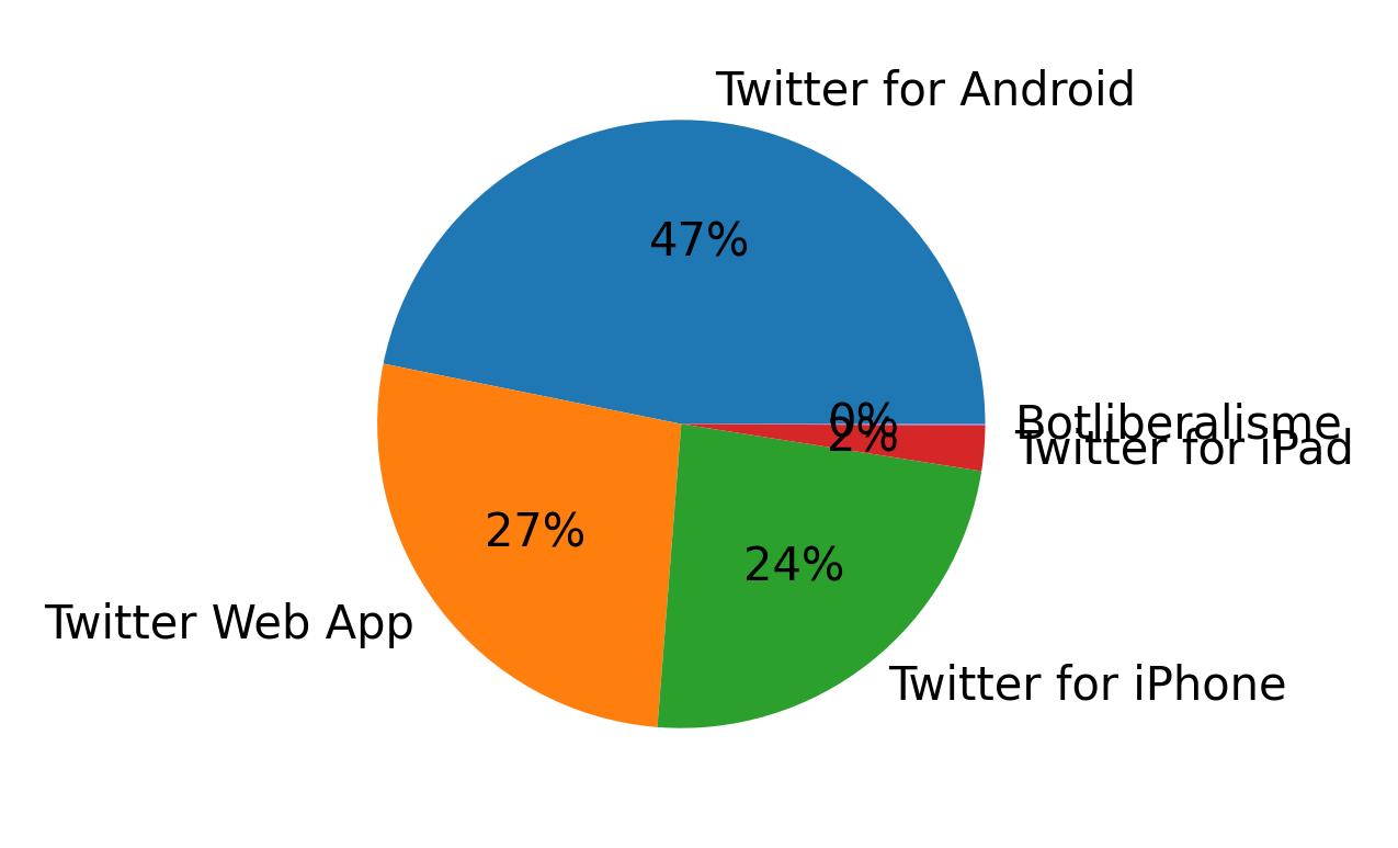 Devices used to tweet