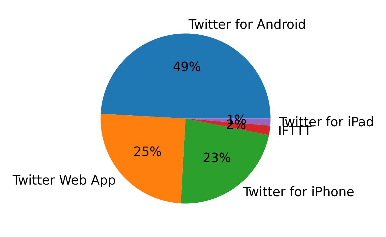 Devices used to tweet