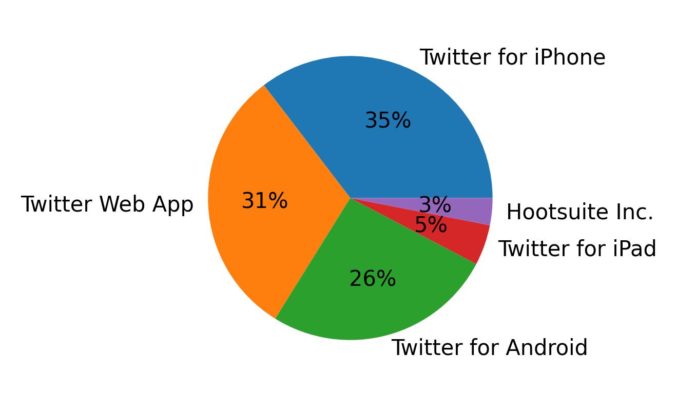 Devices used to tweet