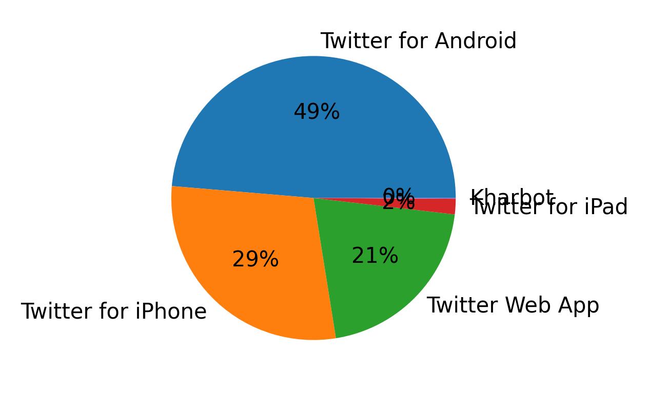 Dispositivos utilizados para tweetar