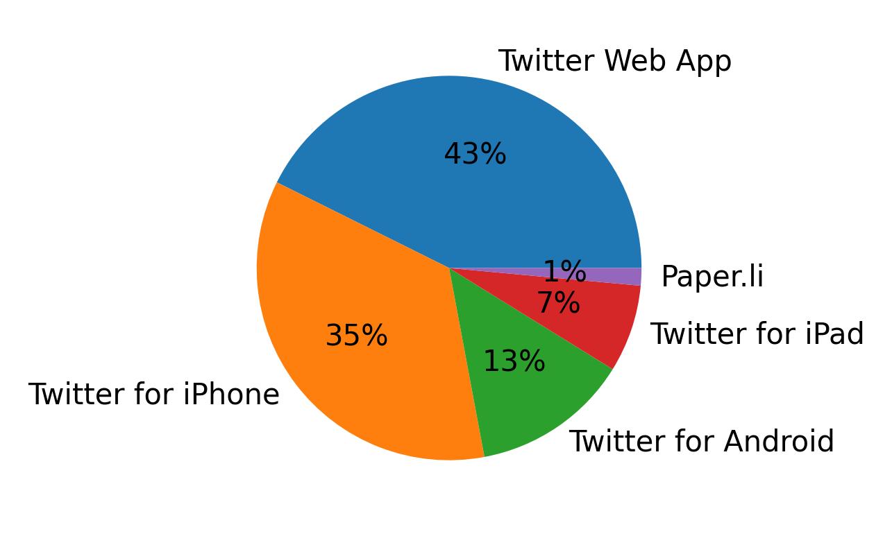 Tweet icin kullanilan cihazlar