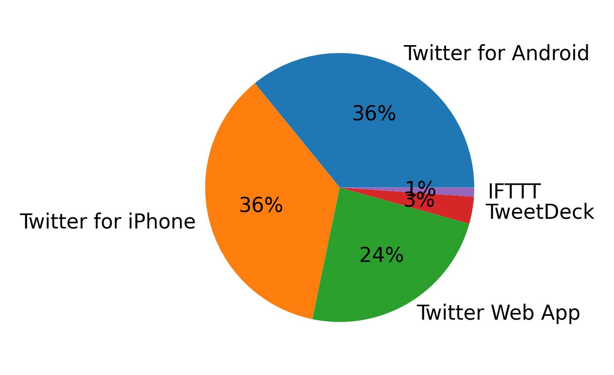 Devices used to tweet